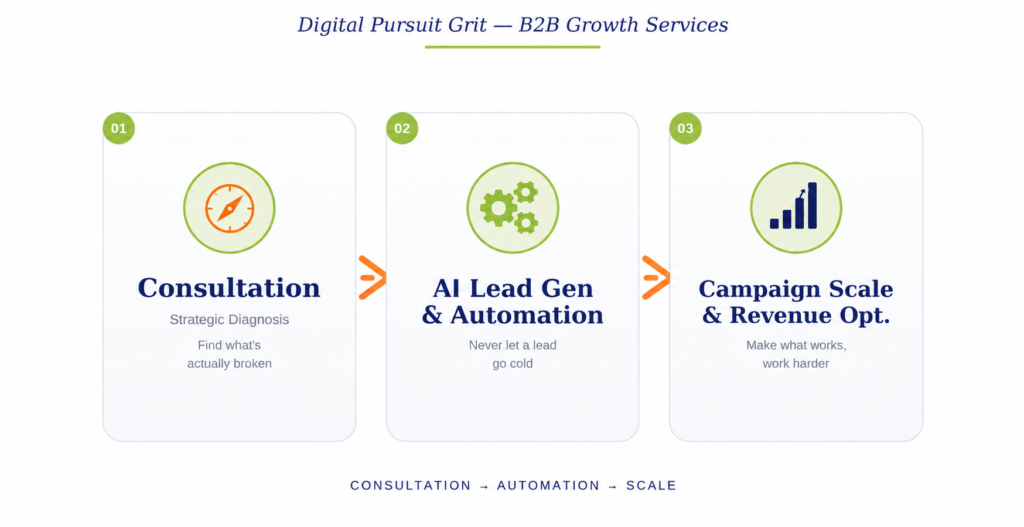 digital pursuit grit - ai lead generation autmation services
